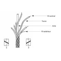 Program Wire rope | Traction Levage