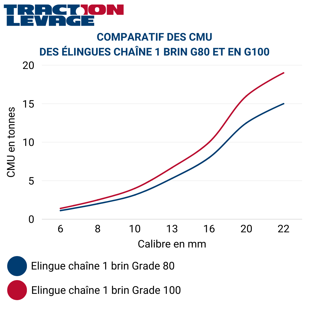 Comparatif des CMU des élingues 1 brin en grade 80 et en grade 100 | © Traction Levage Comparatif des CMU des élingues 1 brin en grade 80 et en grade 100 | © Traction Levage