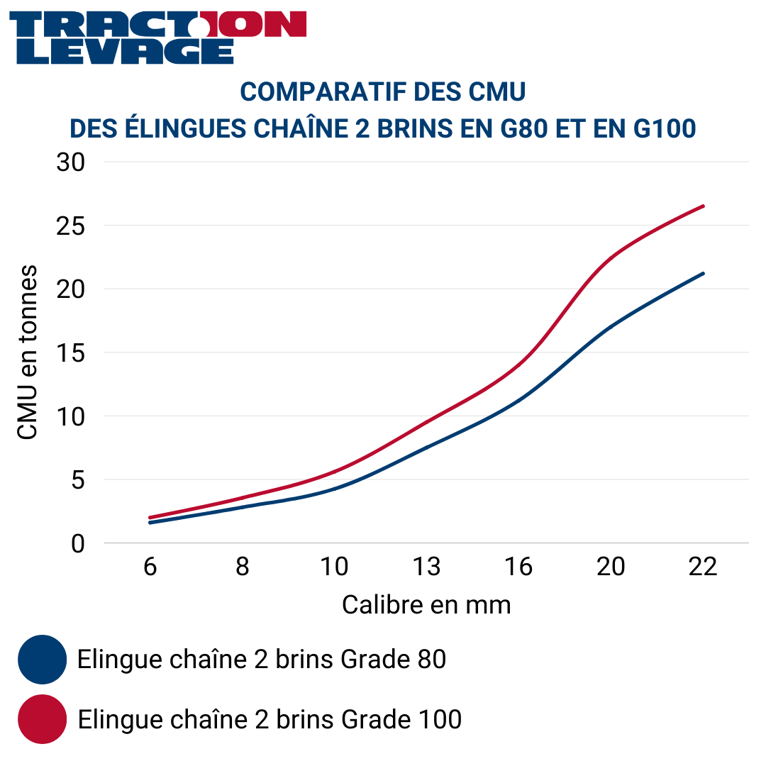 Comparaison des CMU des élingues 2 brins en grade 80 et en grade 100 | © Traction Levage Comparaison des CMU des élingues 2 brins en grade 80 et en grade 100 | © Traction Levage