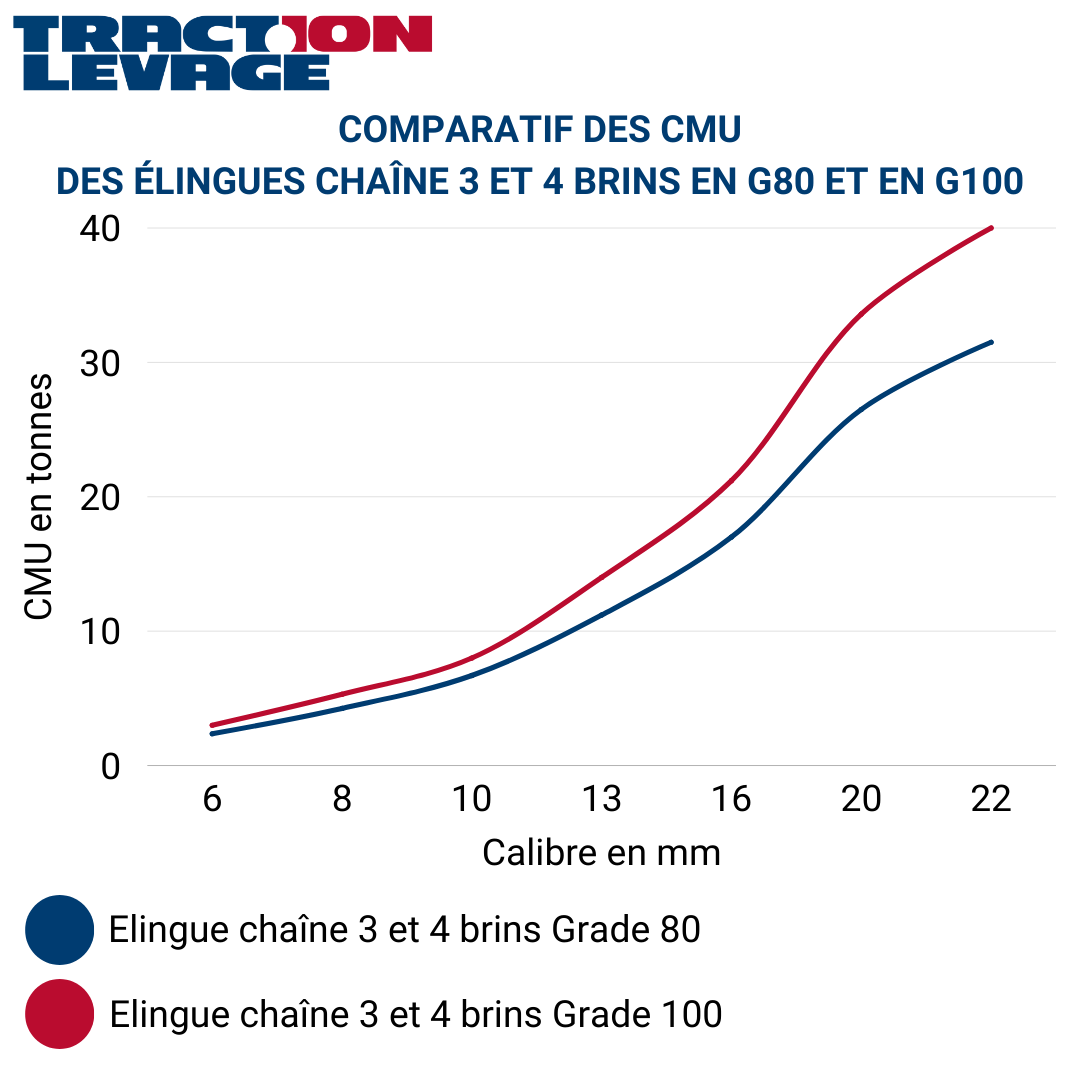 Comparaison des CMU des élingues 3 et 4 brins en grade 80 et en grade 100 | © Traction Levage Comparaison des CMU des élingues 3 et 4 brins en grade 80 et en grade 100 | © Traction Levage