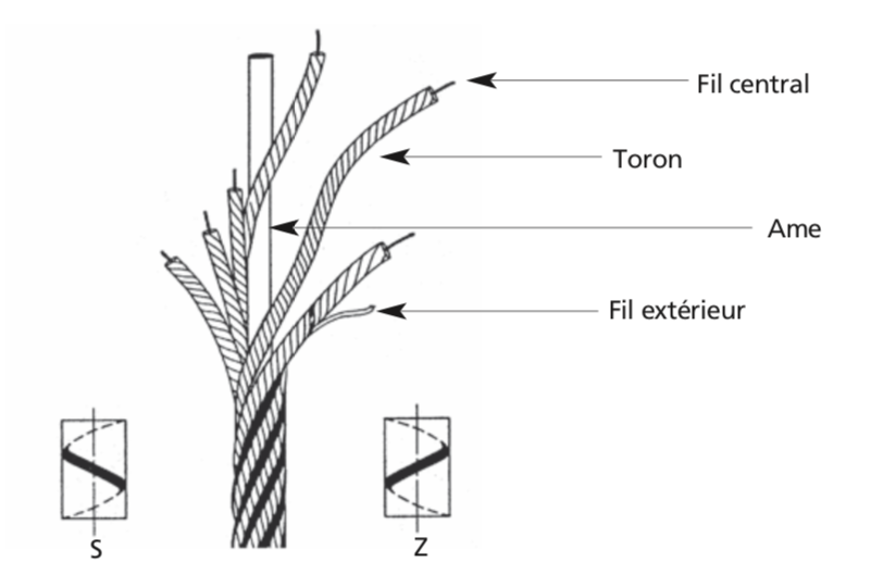 composition of a wire rope