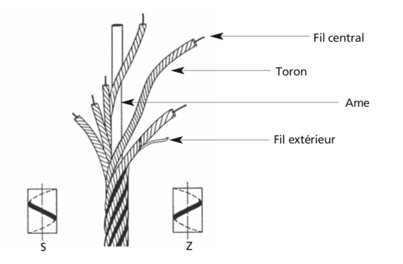 Composition d'un câble métallique | © Technique cable