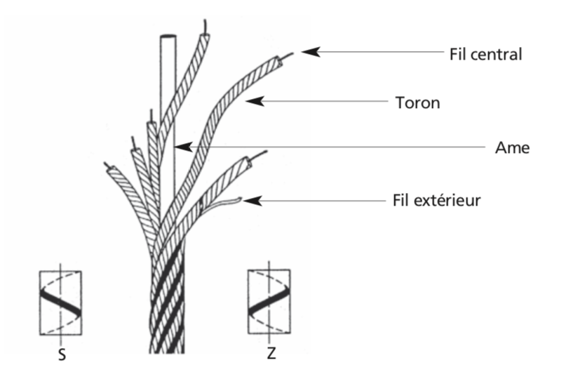 composition of a wire rope composition of a wire rope