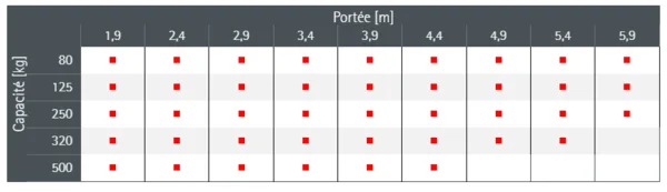 CMU et portées possibles pour la potence UNILIFT US