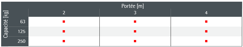 CMU et portées possibles pour la potence BOY BS