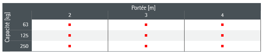CMU et portées possibles pour la potence BOY BW
