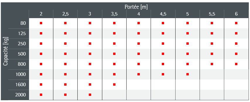 CMU et portées possibles pour la potence PRAKTIKUS PS
