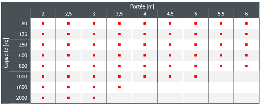 CMU et portées possibles pour la potence PRAKTIKUS PW