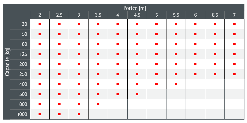 CMU et portées possibles pour la potence PRIMUS PR