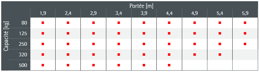 CMU et portées possibles pour la potence UNILIFT UW